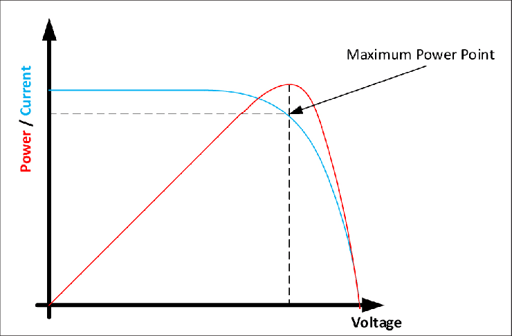 MPPT solar charge controller algorithm