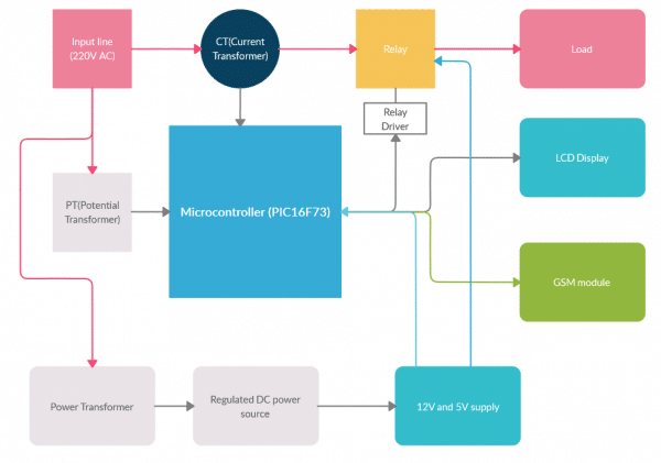 Single-phase Fault Analysis with PIC16F73 with GSM - Lab Projects BD