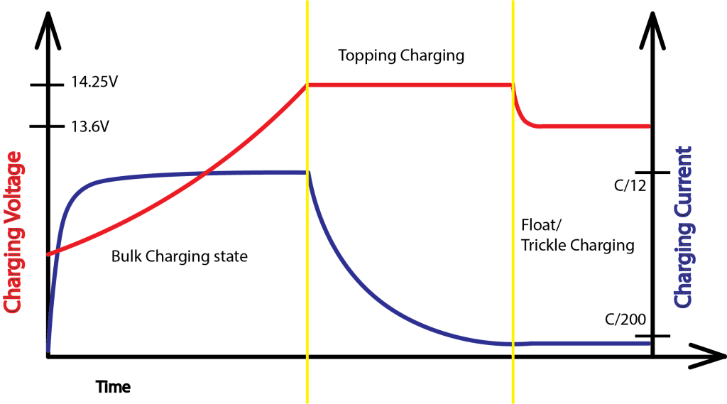 Equalization voltage на аккумуляторе