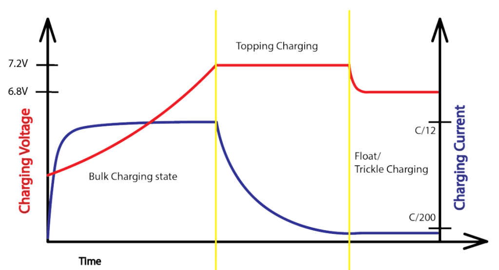 6V Lead-Acid battery charger current and voltage graph