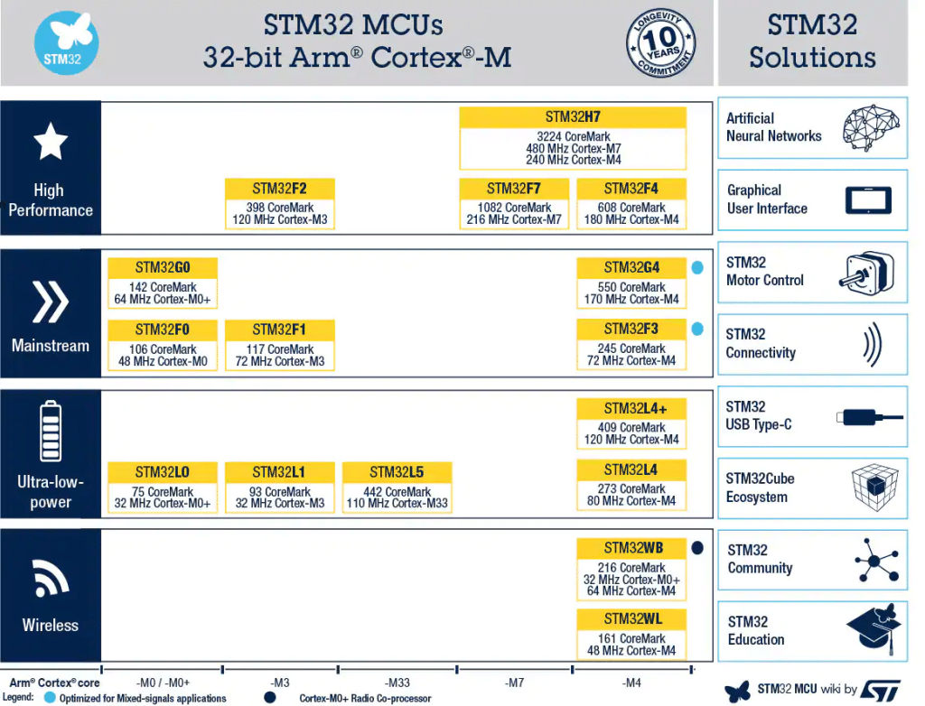 Getting Started with STM32 Microcontrollers