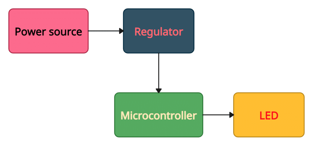 Learning PIC Microcontrollers Programming