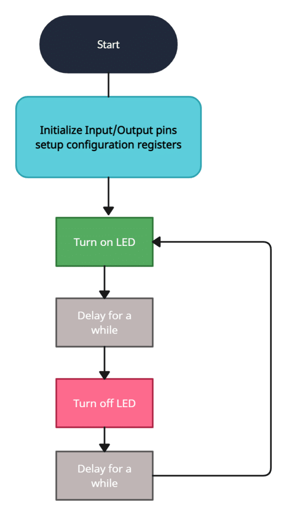 Learning PIC Microcontrollers Programming
