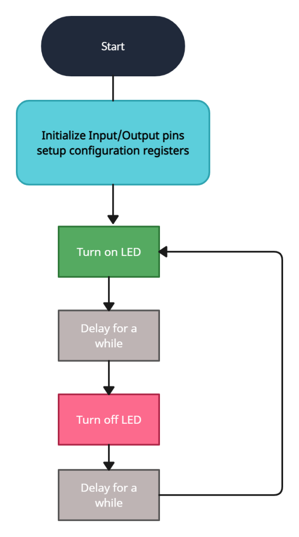 How to use microcontroller: Learning PIC Microcontroller Programming in ...