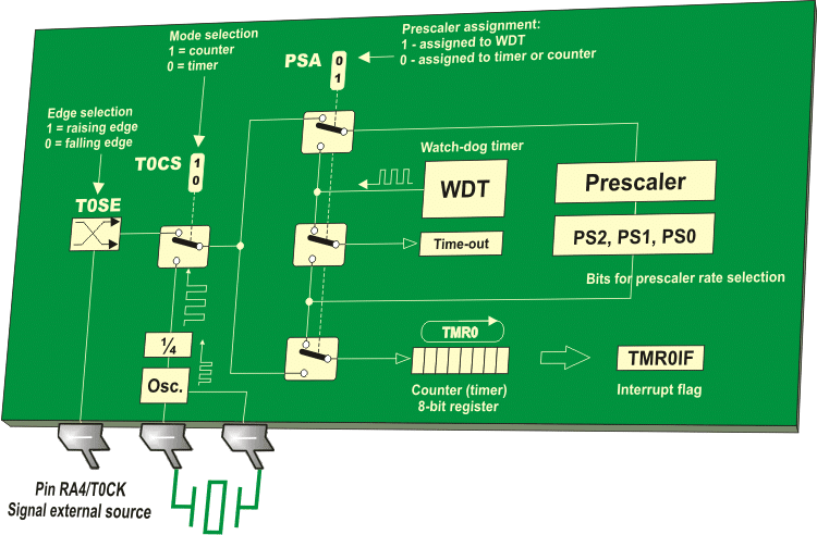 Understanding Timer0
