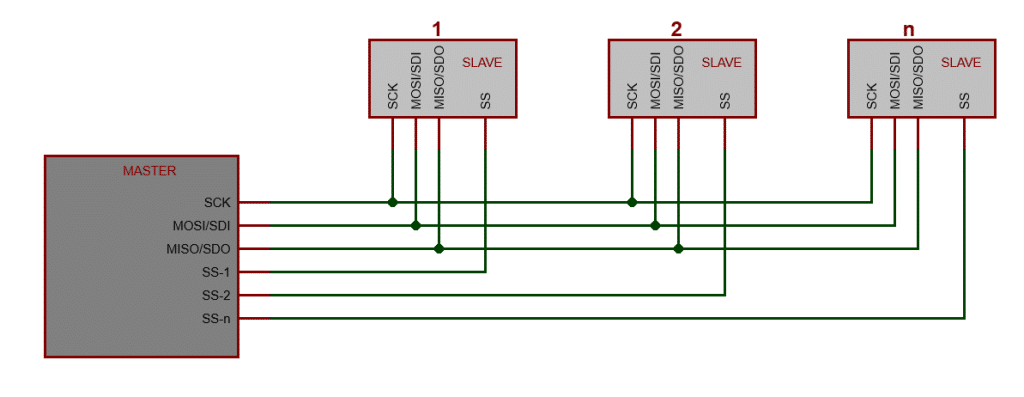 I2C and SPI communication