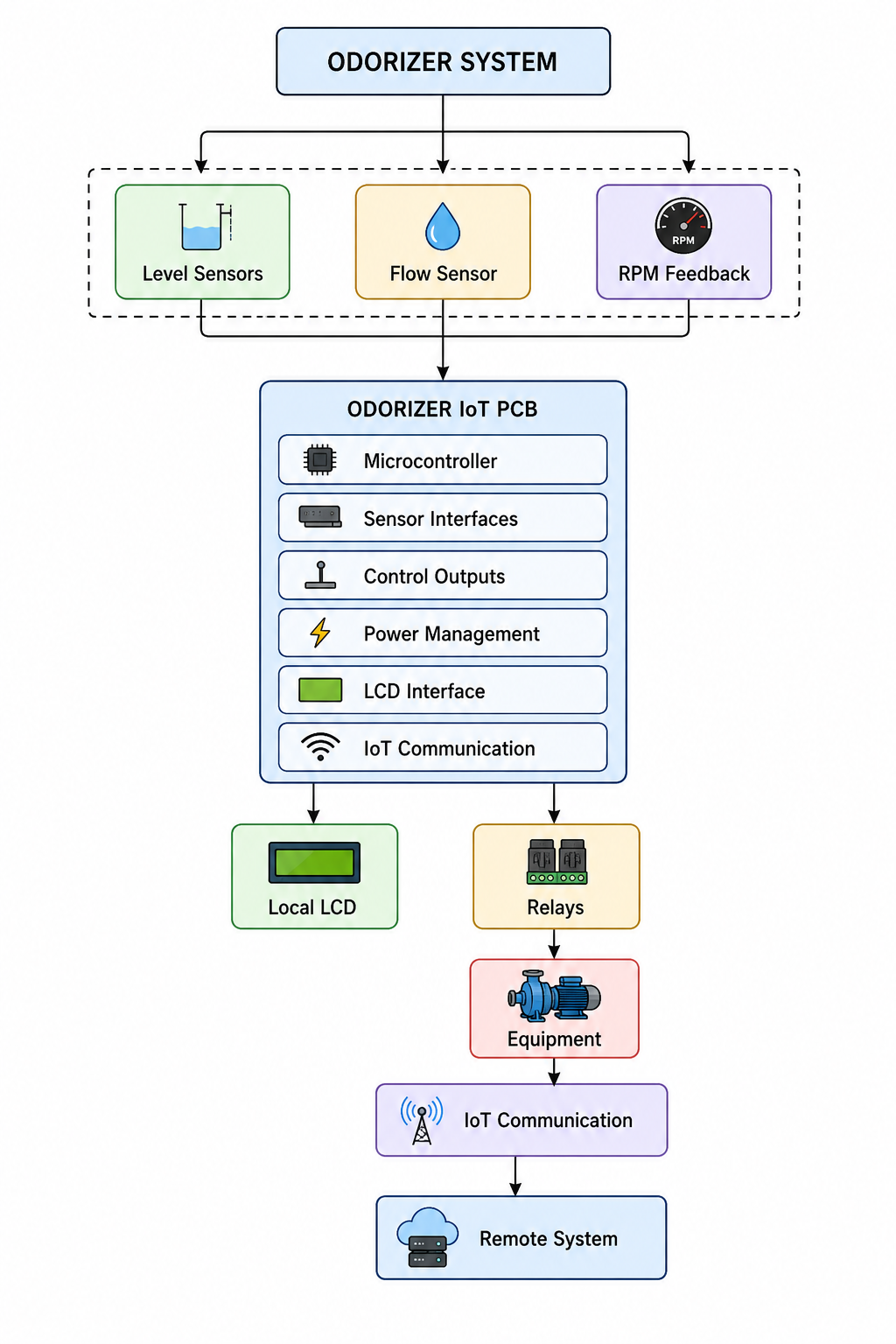 IoT Controller for Gas Odorizer